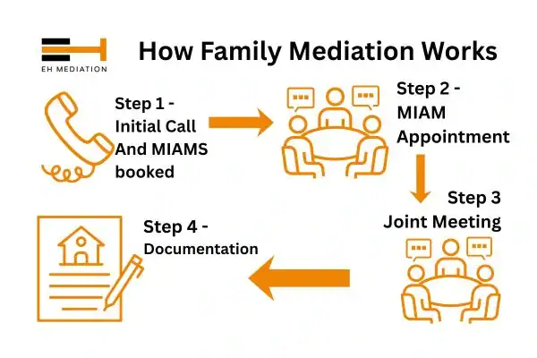 EH mediation - family mediation Wickford process